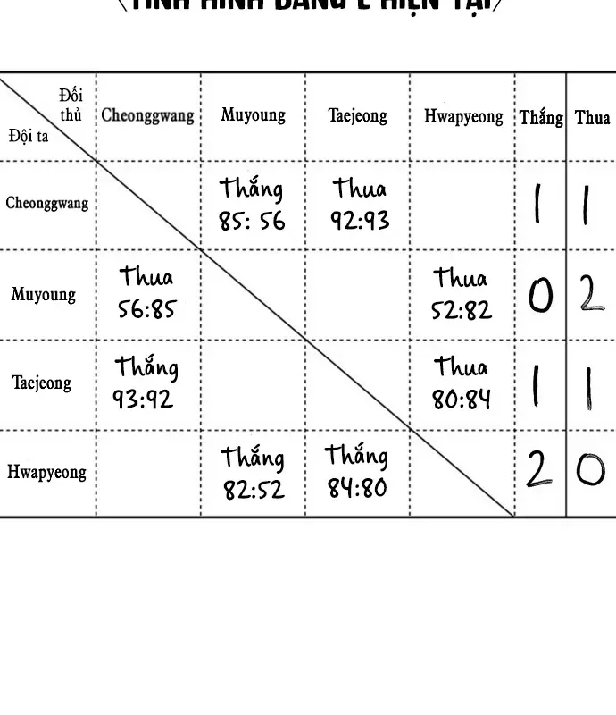 Đội Bóng Rổ Trung Học Chap 29 - Next Chap 28